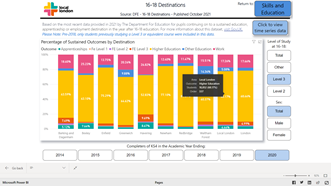 Screenshot of a dashboard in the Data Warehouse showing coloured bar chart most recent DfE data on pupils going onto further education, apprenticeships of work after 16 to 18 education. The dashoard itself has been designed to be accessible. Please let us know if it is not.