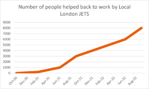 Single line graph showing increasing number of people helped back to work by Local London JETS scheme from launch in October 2020 to over 8000 by September 2022
