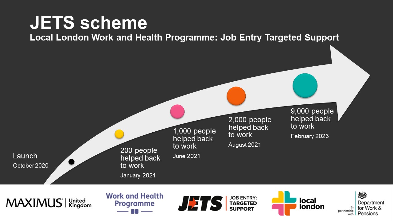 Graphic showing the increasing number of people helped from launch in October 2020 to February 2023 when the programme had helped over 9200 in Local London.