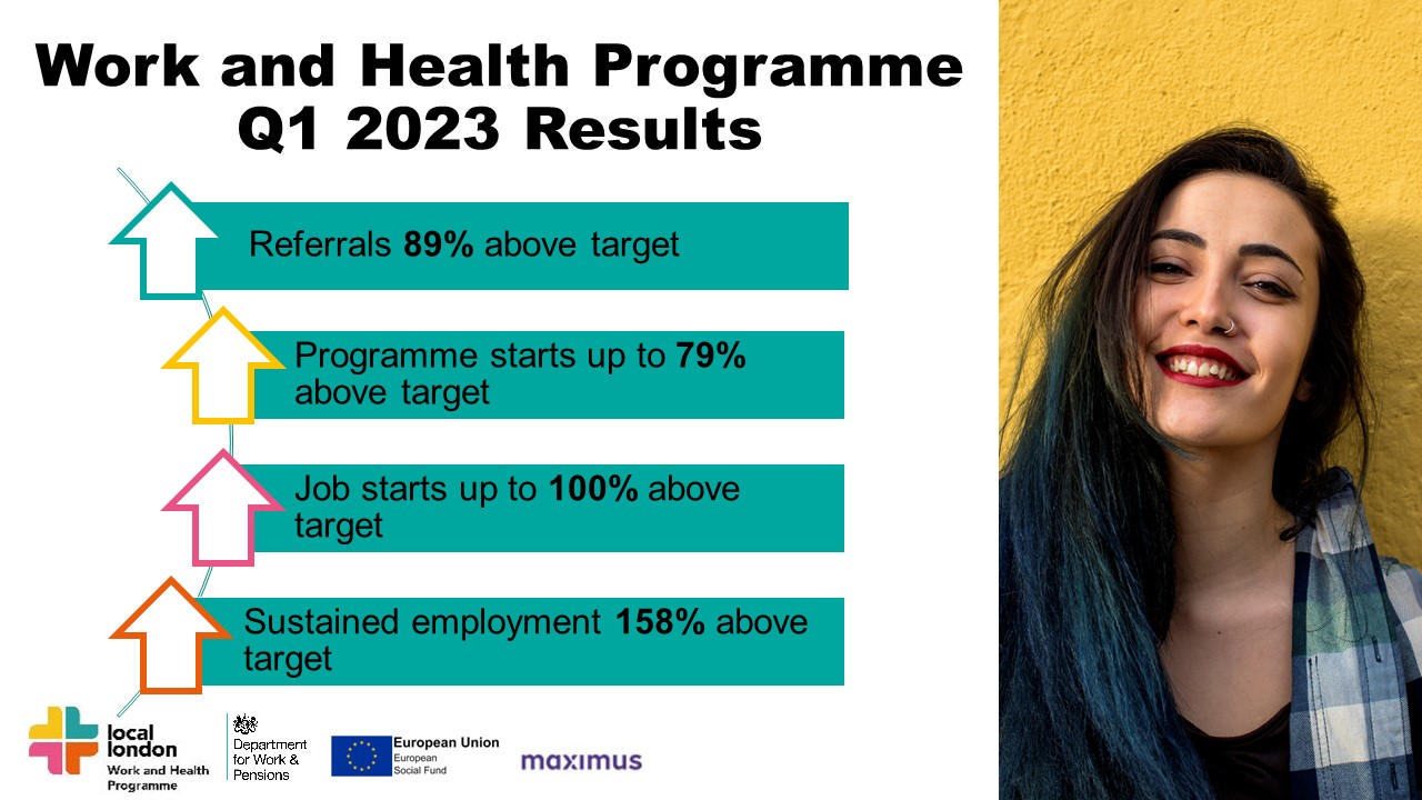 Graphic showing Work and Health Programme first quarter results in 2023. Referrals 89% above target. Programme starts up to 79% above target. Job starts up to 100% above target. Sustained employment 158% above target. 