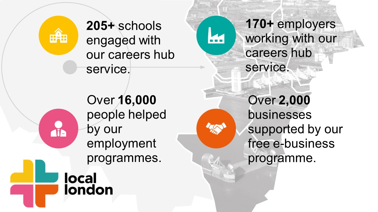 Graphic showing some of Local London's achievements in numbers: over 205 school engaged with our careers hub, 170 employers working with our careers hub service. Over 16,000 people helped by our employment programmes. Over 2,000 businesses supported by our free e-business programme. 